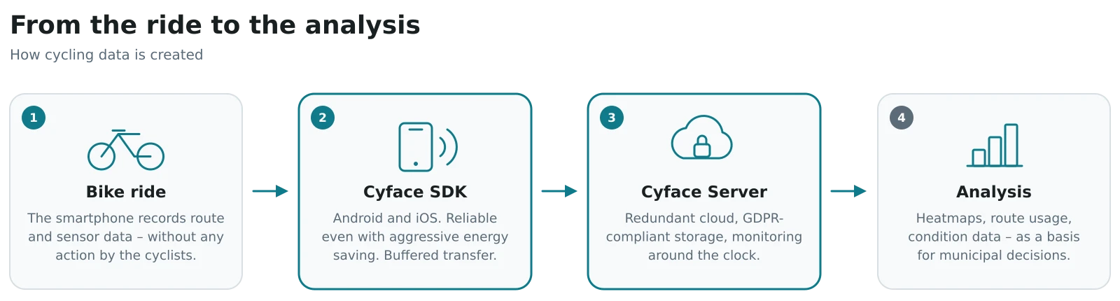 The Cyface data collection flow