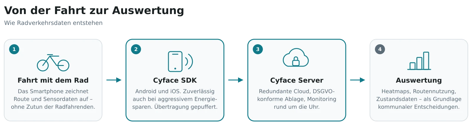 Ablauf der Cyface Datenerfassung